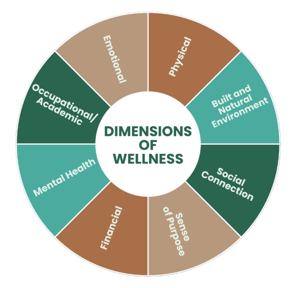 Dimensions of wellness chart
